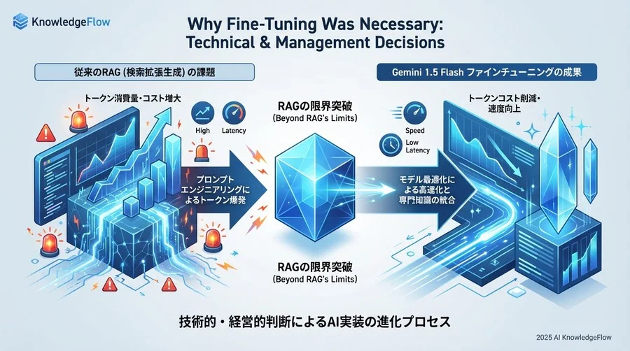 なぜファインチューニングが必要だったのか？技術的・経営的判断 - Section Image