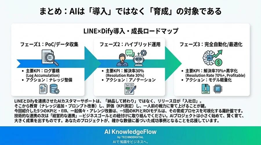 LINE×Dify連携のAIサポート導入：稟議を通すためのROI試算と5つの必須KPI設計ガイド - Conclusion Image