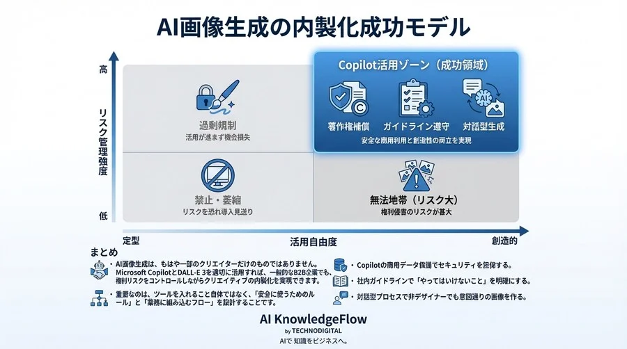 AI画像生成の権利リスクを回避し内製化へ導くCopilot×DALL-E 3運用の最適解 - Conclusion Image