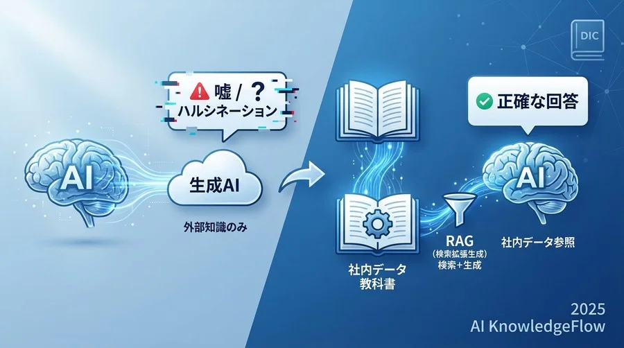 社内データがAIの回答精度を変える3つのステップ - Section Image