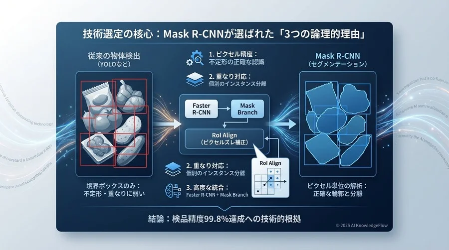 技術選定の核心：Mask R-CNNが選ばれた「3つの論理的理由」 - Section Image