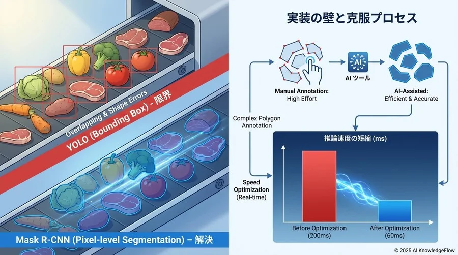 実装の壁と克服プロセス：アノテーションから推論速度まで - Section Image