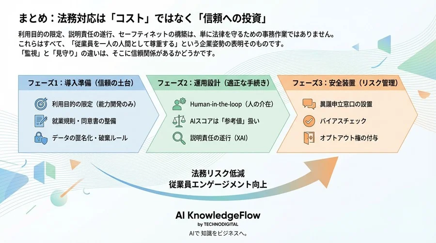 AI表情解析は「監視」となるか？法務リスクを回避し、従業員の納得を引き出す非言語評価導入の実務論 - Conclusion Image