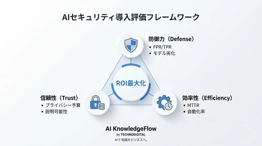 AIセキュリティ投資のROI証明：誤検知率とプライバシーリスクの評価設計 - Conclusion Image