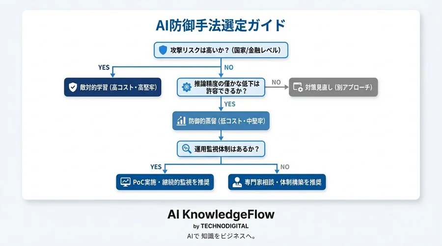 AI防御壁としての「モデル蒸留」は是か非か？敵対的攻撃への耐性と精度劣化の冷徹なリスク評価 - Conclusion Image