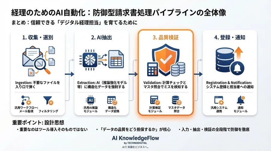 経理のためのAI自動化：MakeとChatGPTで構築する「防御型」請求書処理パイプライン - Conclusion Image