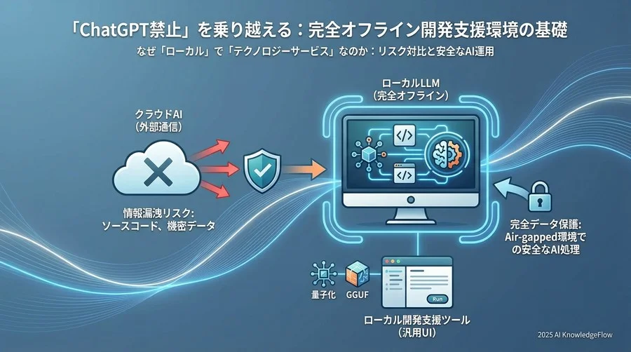 この用語解説の目的：なぜ「ローカル」で「CodeLlama」なのか - Section Image