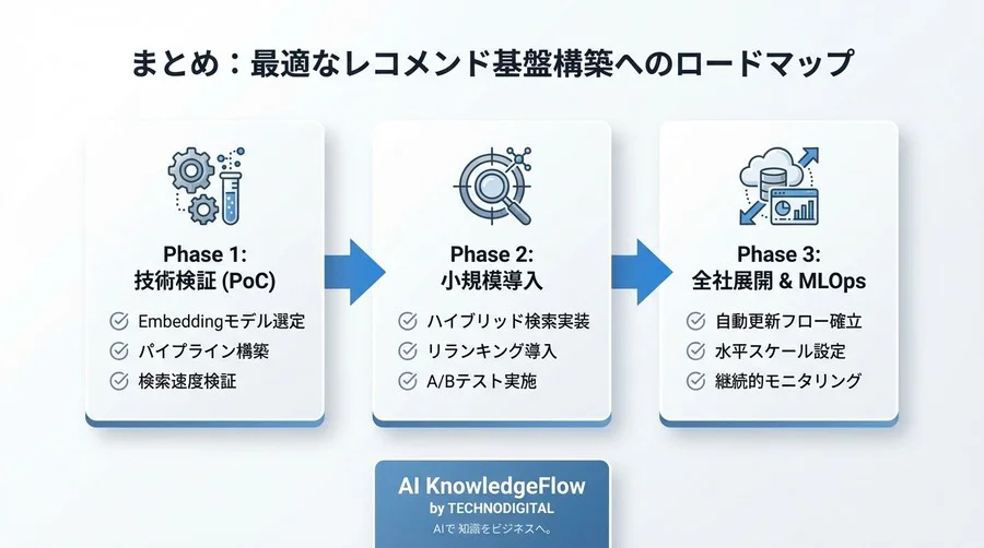 大規模レコメンドの限界を突破する：ベクトルDB基盤構築とハイブリッド検索設計論 - Conclusion Image