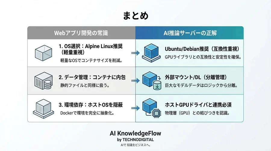 「手元のDockerでは動いたのに」AI推論サーバー構築でWebエンジニアが陥る3つの致命的な誤解 - Conclusion Image