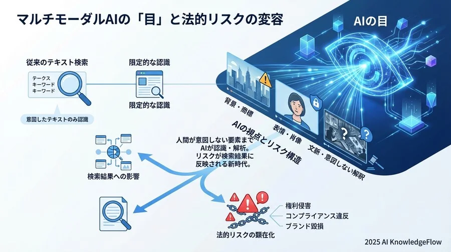 マルチモーダルAIの「目」と法的リスクの変容 - Section Image