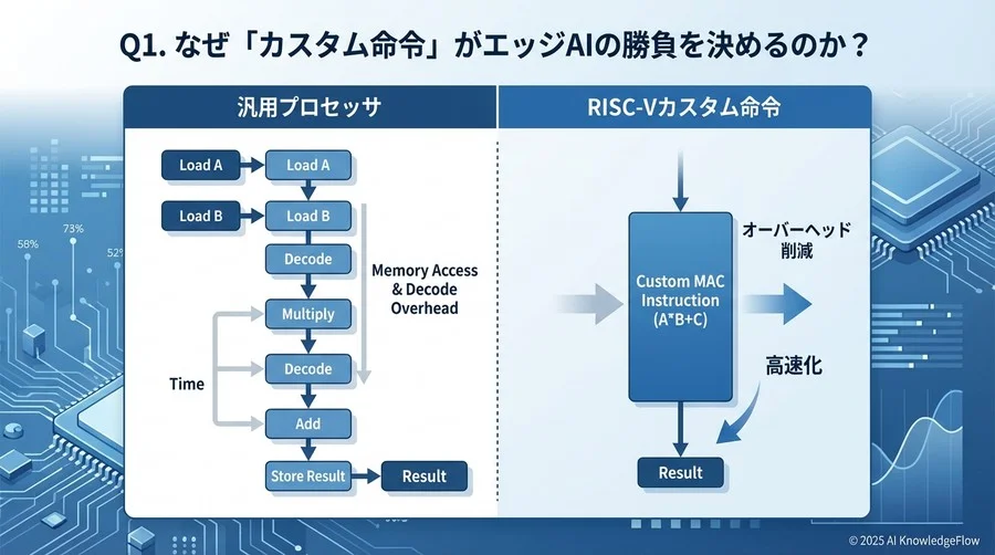 Q1. なぜ「カスタム命令」がエッジAIの勝負を決めるのか？ - Section Image