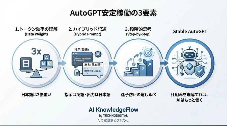 AutoGPTが日本語で動かない本当の理由。システムプロンプト最適化で安定させる技術的処方箋 - Conclusion Image