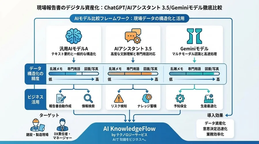 現場報告書のデジタル資産化：ChatGPT/Claude 3.5/Gemini徹底比較 - Conclusion Image