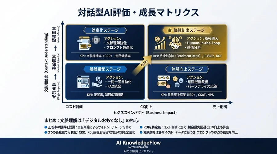対話型AIの投資対効果を最大化する「文脈理解」3つの新評価指標とROI算出法 - Conclusion Image