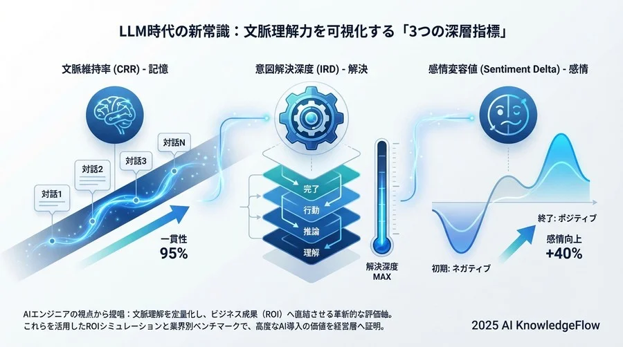LLM時代の新常識：文脈理解力を可視化する「3つの深層指標」 - Section Image