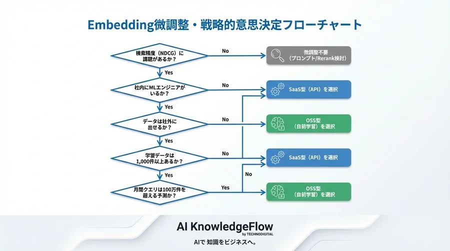 Embedding微調整でRAG検索精度は上がるか？SaaS対OSSのコスト対効果を徹底検証 - Conclusion Image