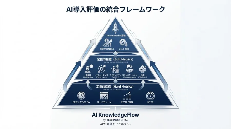 「AIで工数削減」は失敗の始まり？経営層を納得させるROI測定と新評価指標【SPACE×KPI】 - Conclusion Image
