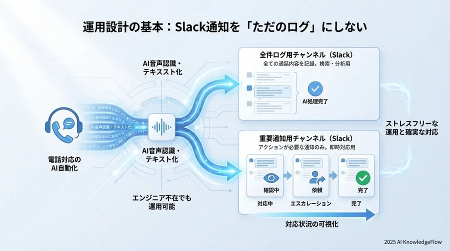 運用設計の基本：Slack通知を「ただのログ」にしない - Section Image