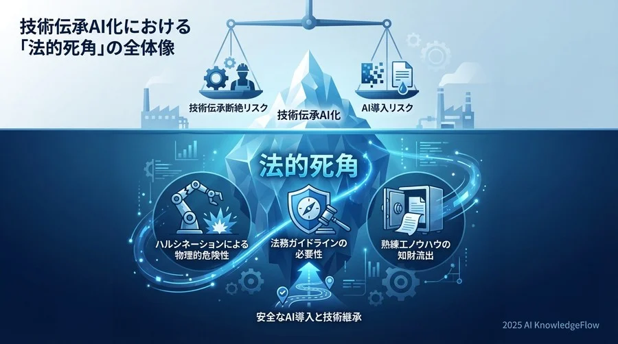 技術伝承AI化における「法的死角」の全体像 - Section Image