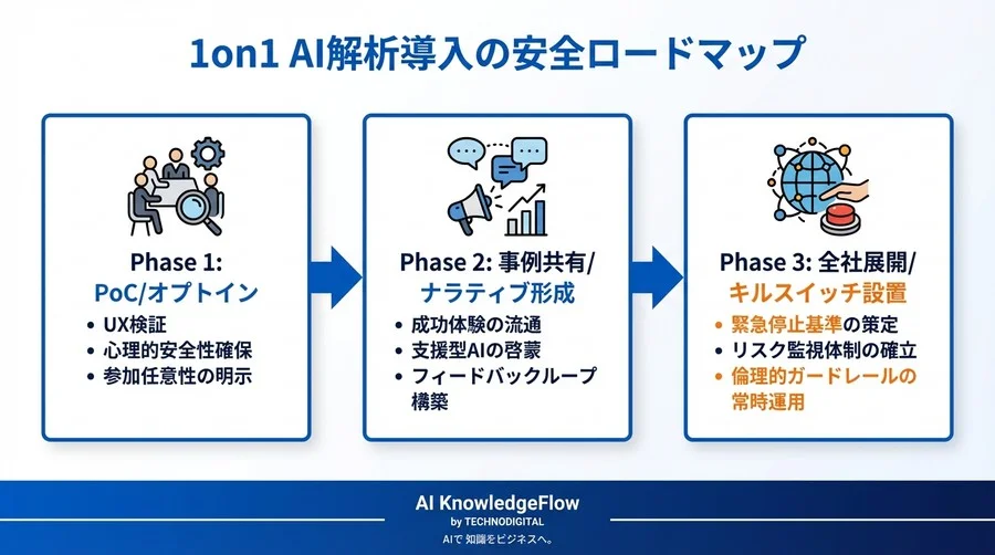 1on1 AI解析は「監視」か「支援」か？人的資本可視化のリスクを制御する3層のガバナンス設計 - Conclusion Image