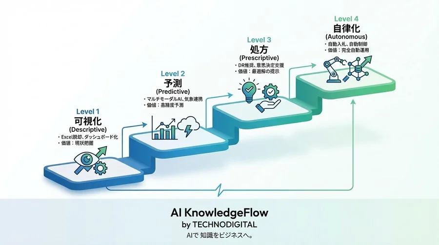 インバランス料金を極小化するエネルギー専用クラウドとAI需給予測の実践知 - Conclusion Image
