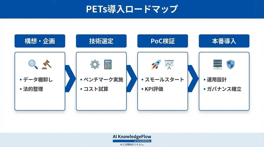 機密データAI学習の最適解：秘密計算 vs 連合学習 vs TEE 実装比較ベンチマーク - Conclusion Image