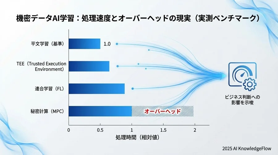 【実測結果1】処理速度とオーバーヘッドの現実 - Section Image