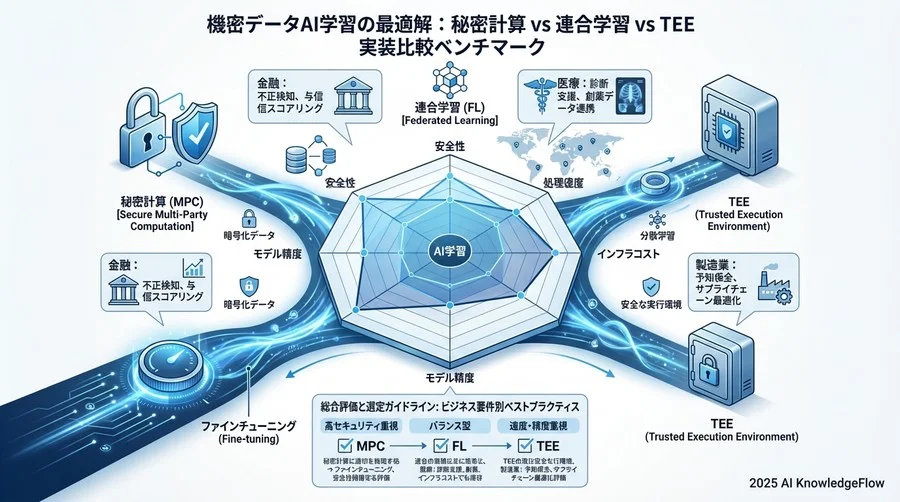 【実測結果2】モデル精度と通信コストのトレードオフ - Section Image 3