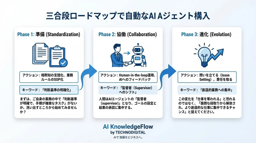 「指示待ち」から「自律実行」へ：AutoGPTが事務職のタスク構成を根底から変えるメカニズム - Conclusion Image