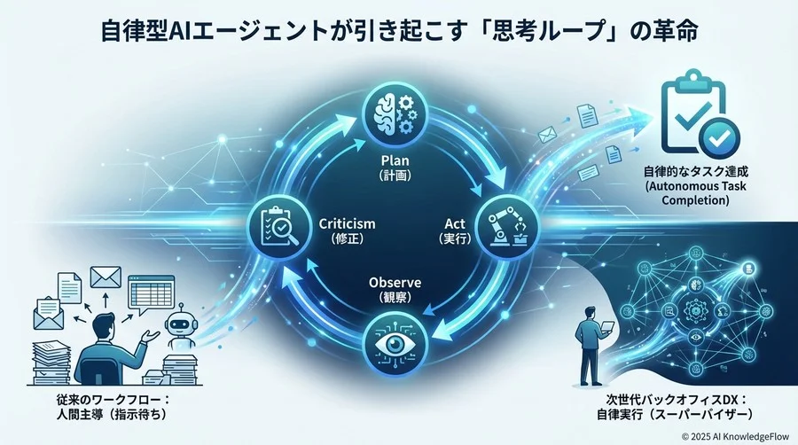 自律型AIエージェントが引き起こす「思考ループ」の革命 - Section Image