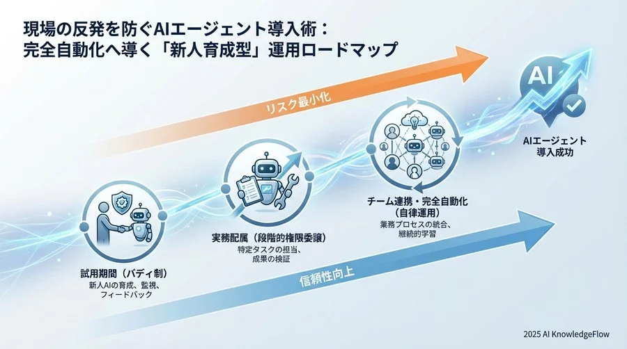 なぜ「いきなりの完全自動化」は失敗するのか：現場視点のリスク分析 - Section Image