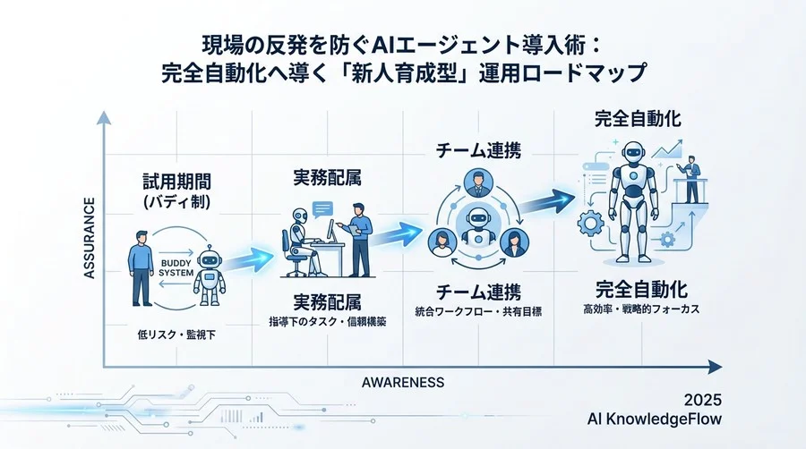 【フェーズ2：実務配属】定型業務の自律化と「承認制」への移行 - Section Image 3