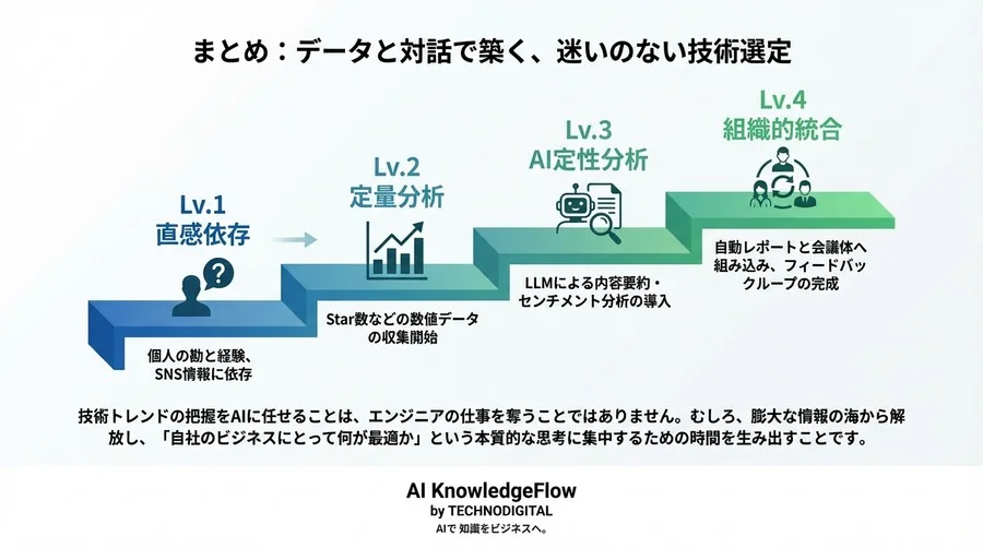 GitHubトレンド分析のAI変革：技術選定の「勘」をデータに変える組織的アプローチ - Conclusion Image