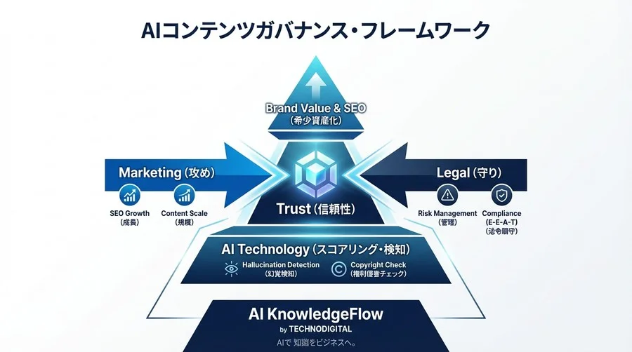 AI時代のE-E-A-Tは「法的リスク管理」で攻略せよ。信頼性とSEOを両立するガバナンス構築ガイド - Conclusion Image
