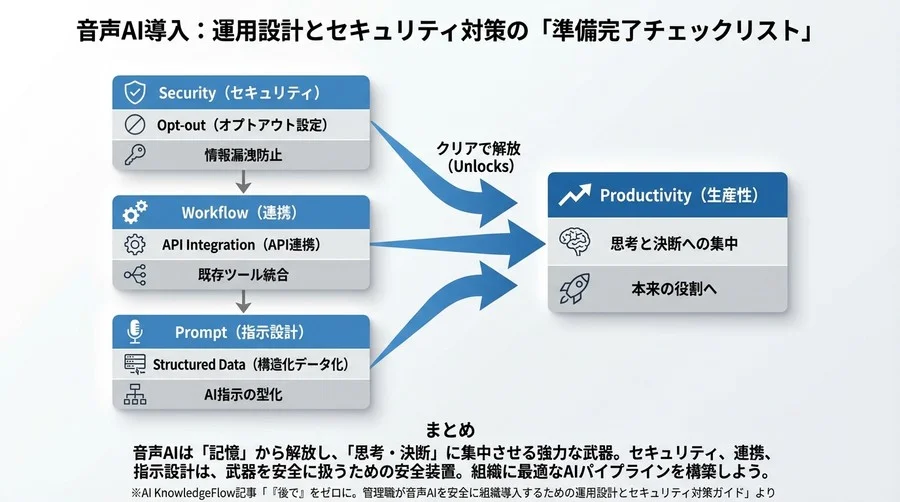 「後で」をゼロに。管理職が音声AIを安全に組織導入するための運用設計とセキュリティ対策ガイド - Conclusion Image
