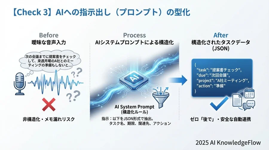【Check 3】AIへの指示出し（プロンプト）の型化 - Section Image 3