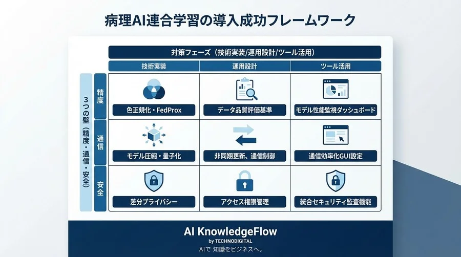 データ持ち出し不可でも開発は止まらない。病理AIにおける連合学習の実装と「3つの壁」突破策 - Conclusion Image