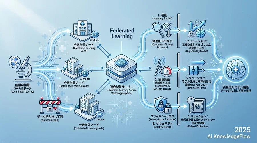 トラブル①「精度が期待通りに出ない」：データの偏り（Non-IID）を診断する - Section Image
