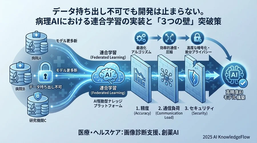 トラブル②「学習が終わらない」：ギガピクセル級画像の通信負荷を解消する - Section Image