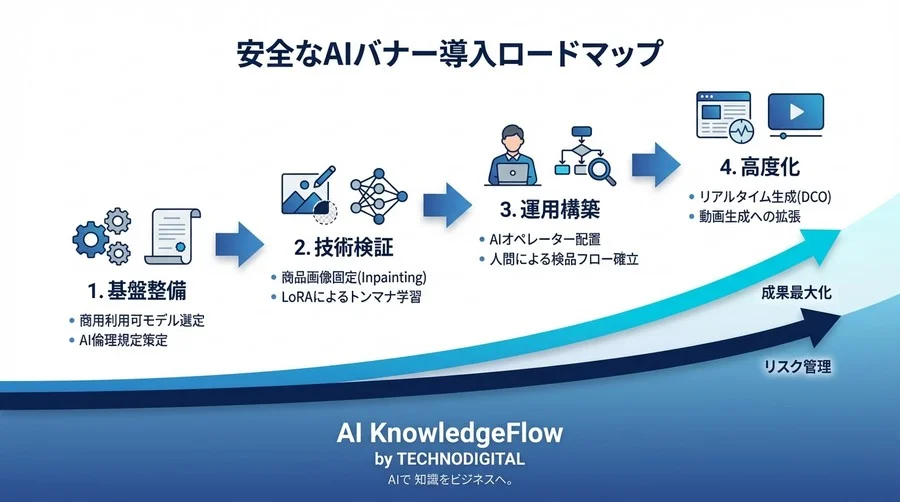 ECバナー自動生成の「落とし穴」と「勝機」：生成AI導入前に知るべきリスクと確率的デザインの真価 - Conclusion Image