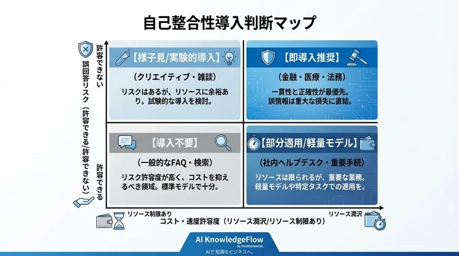 RAGの嘘を許容できるか？自己整合性（Self-Consistency）導入のコスト対効果とリスク評価 - Conclusion Image