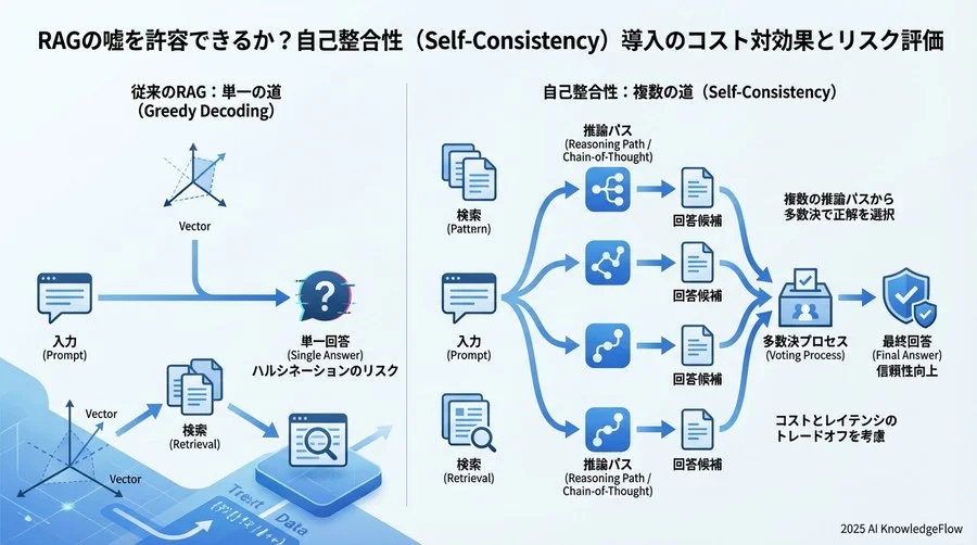 自己整合性（Self-Consistency）のメカニズムと期待される信頼性 - Section Image