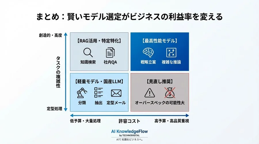 そのAI、オーバースペックでは？「1円あたりの性能」で選ぶ日本語LLM選定術 - Conclusion Image