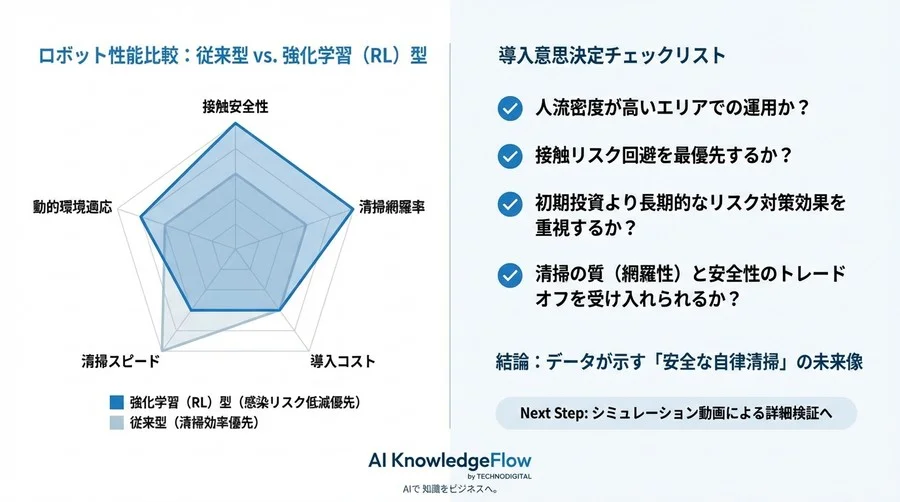 「清掃効率」を捨て「感染リスク」を取る勇気：強化学習ロボットが示した院内清掃の新たなベンチマーク - Conclusion Image