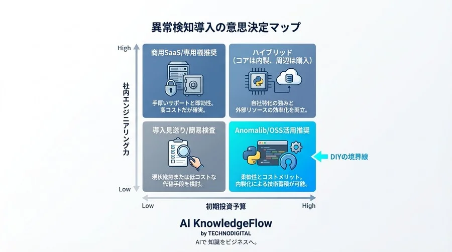 【Anomalib検証】製造業の異常検知はOSSでどこまで戦えるか？導入の壁と現実解 - Conclusion Image