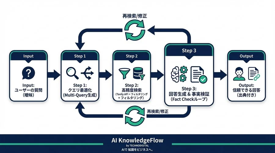 LangChainとTavilyで構築する「自己検証型」検索エージェント：ハルシネーションを防ぐWeb Browsing制御術 - Conclusion Image