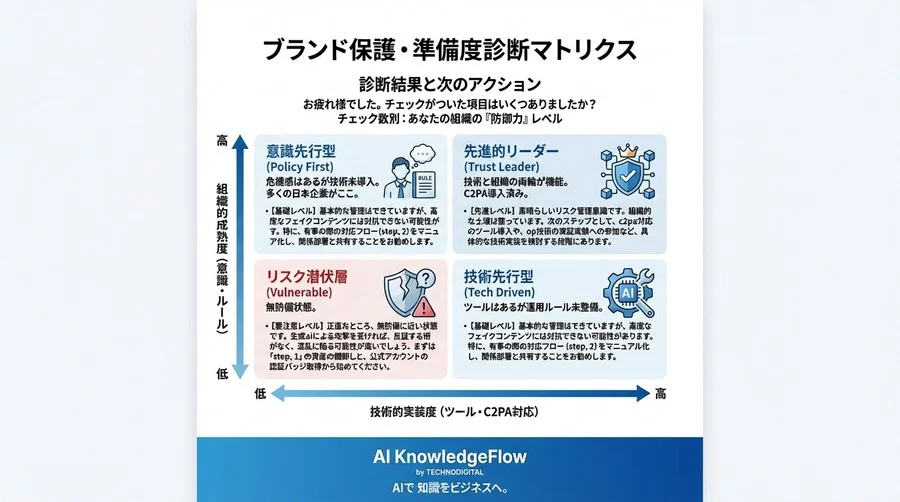 生成AI時代のブランド防衛術：技術知識ゼロから始める「コンテンツ認証」準備度チェックリスト - Conclusion Image