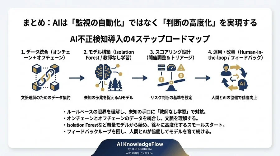 暗号資産の不正検知：ルールベースの限界を超え、AIで「未知の予兆」を捉える実践的ロードマップ - Conclusion Image