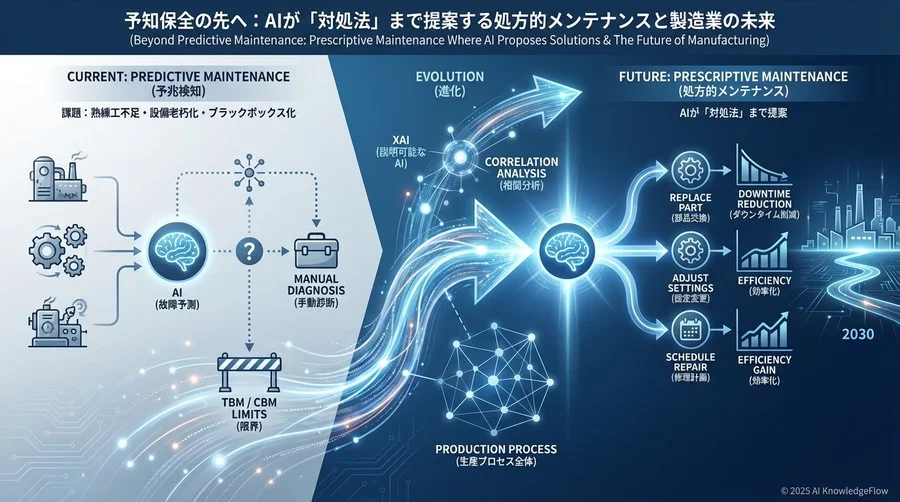 予測②：単体監視から「プロセス全体」の相関分析へ - Section Image