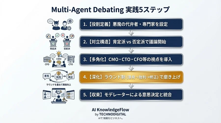 AIの「もっともらしい嘘」を防ぐ。チャット画面で3人の専門家を議論させる実践プロンプト術 - Conclusion Image